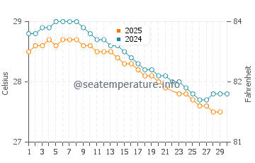 Wassertemperatur Kyaikto im Juni