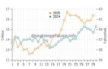 Temperature dell'acqua a Kynance Cove a giugno