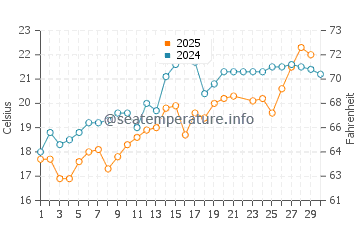 Wassertemperatur Kyosai im Juni