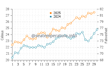 La Albufereta water temp chart in June