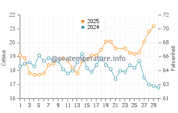 La Alcaidesa water temp chart in June