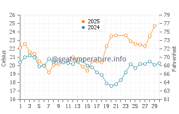 La Antilla water temp chart in June