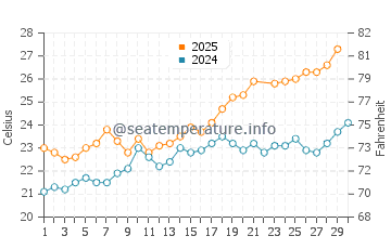 La Azohia water temp chart in June
