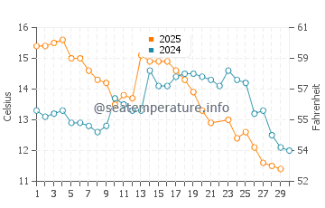 Temperature dell'acqua a La Barra a giugno