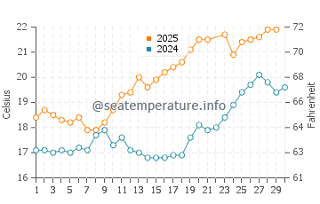 Temperature dell'acqua a La Bernerie-en-Retz a giugno