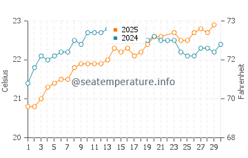 La Bombilla water temp chart in June