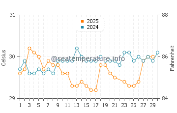 Temperatura da água em La Boquilla em junho