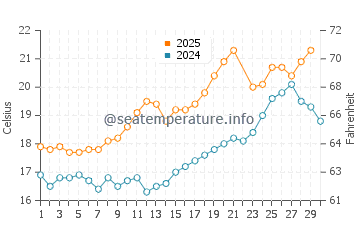 Temperature dell'acqua a La Brée-les-Bains a giugno