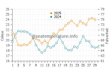 La Cala del Moral water temp chart in June