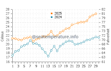 Temperature dell'acqua a La Capte a giugno