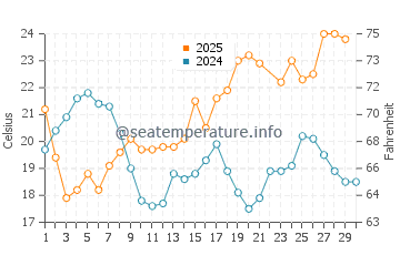 La Carihuela water temp chart in June