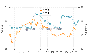 Temperatura da água em La Ceiba em junho