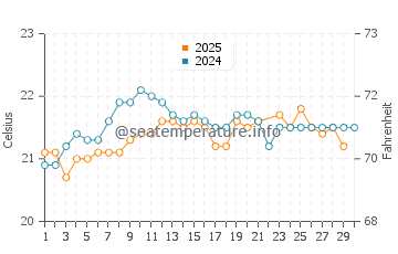La Cicer water temp chart in June