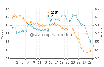 Temperatura del agua en La Coronilla en junio