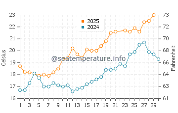 Temperature dell'acqua a La Cotinière a giugno