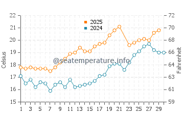 Temperature dell'acqua a La Couarde-sur-Mer a giugno