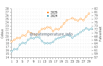 Temperature dell'acqua a La Couronne a giugno