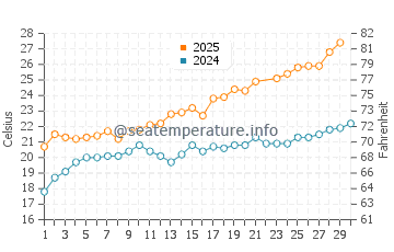 Temperature dell'acqua a La Croix-Valmer a giugno