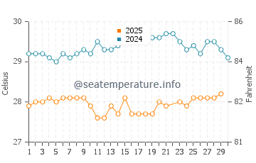 Temperatura del agua en La Désirade en junio