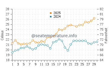 La Fabriquilla water temp chart in June