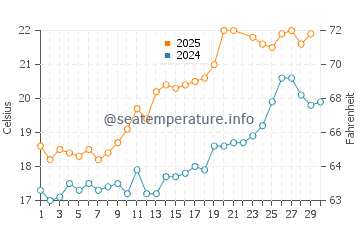 Temperature dell'acqua a La Faute-sur-Mer a giugno