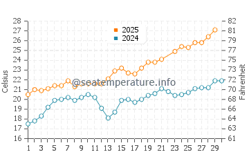 Temperature dell'acqua a La Favière a giugno