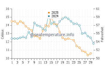La Floresta water temp chart in June