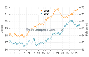 Temperature dell'acqua a La Flotte a giugno