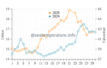 Temperature dell'acqua a La Forêt-Fouesnant a giugno
