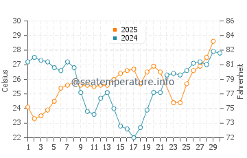 Temperatura del agua en La Fortuna en junio
