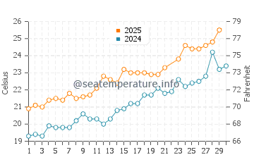 La Fosca water temp chart in June