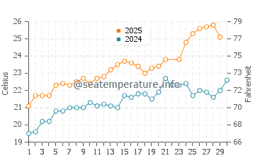 Wassertemperatur La Frana im Juni