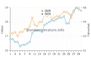 La Franca Beach water temp chart in June
