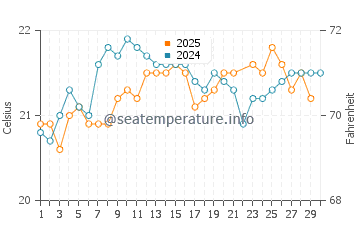 La Garita water temp chart in June