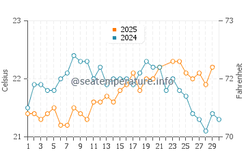 La Gomera water temp chart in June