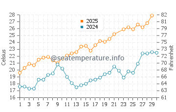 La Grande-Motte water temp chart in June