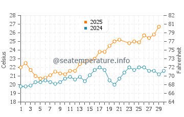 La Isleta del Moro water temp chart in June
