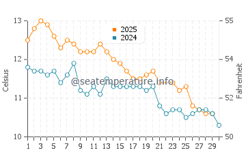 Temperature dell'acqua a La Lobería a giugno