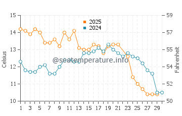 Temperatura del agua en La Lucila del Mar en junio