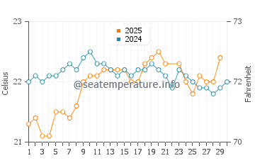 La Matanza De Acentejo water temp chart in June