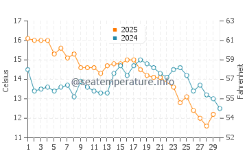 La Paloma water temp chart in June