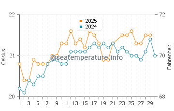 La Pared water temp chart in June