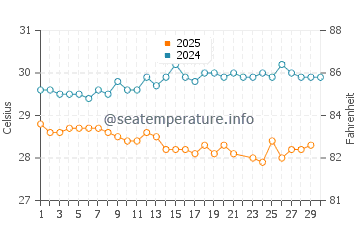 Temperatura da água em La Parguera em junho