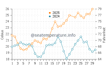 La Perla de Andalucia water temp chart in June