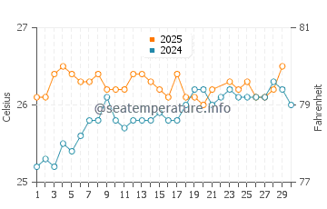La Perouse Bay water temp chart in June