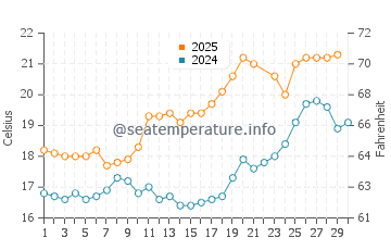 Temperature dell'acqua a La Plaine-sur-Mer a giugno