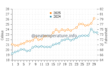 La Pola I Giverola water temp chart in June