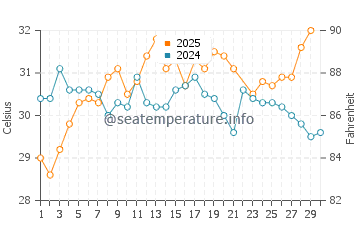 La Reforma water temp chart in June