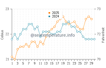 La Restinga water temp chart in June