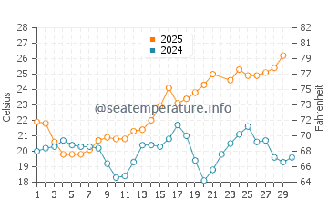 Temperature dell'acqua a Playa La Rijana a giugno